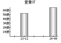 営業活動によるキャッシュフロー