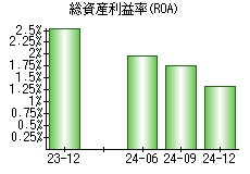 総資産利益率(ROA)