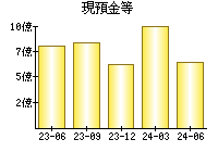 現預金等