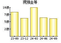 現預金等