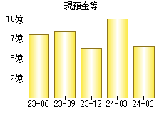 現預金等