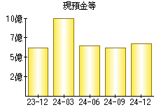 現預金等