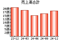 売上高合計