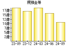 現預金等