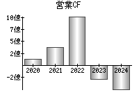 営業活動によるキャッシュフロー