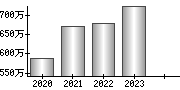 平均年収（単独）