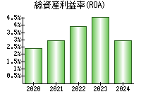 総資産利益率(ROA)