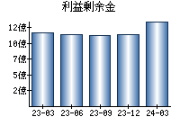 利益剰余金