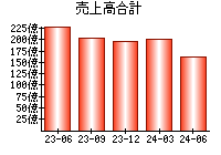 売上高合計