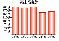 売上高合計