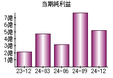 当期純利益