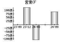 営業活動によるキャッシュフロー