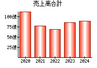 売上高合計