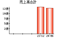 売上高合計