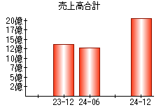 売上高合計