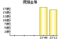 現預金等