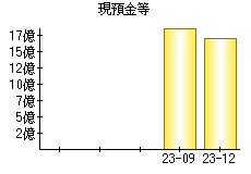 現預金等