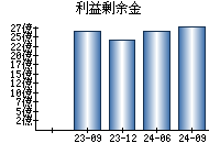 利益剰余金