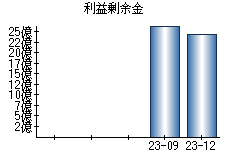 利益剰余金