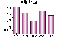 当期純利益