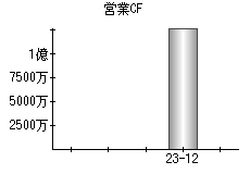 営業活動によるキャッシュフロー