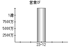 営業活動によるキャッシュフロー