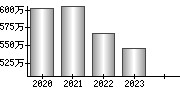 平均年収（単独）