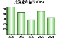 総資産利益率(ROA)