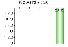 総資産利益率(ROA)