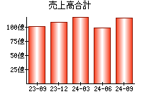 売上高合計