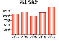 売上高合計