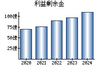 利益剰余金