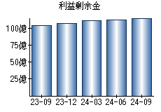 利益剰余金