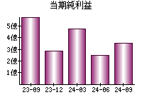 当期純利益