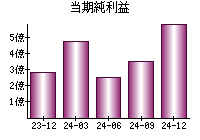 当期純利益