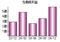 当期純利益