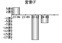 営業活動によるキャッシュフロー