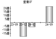 営業活動によるキャッシュフロー