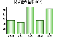 総資産利益率(ROA)