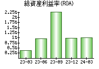 総資産利益率(ROA)