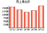 売上高合計