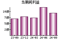 当期純利益