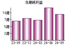 当期純利益