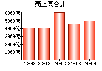 売上高合計