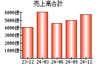 売上高合計