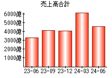 売上高合計