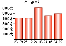 売上高合計