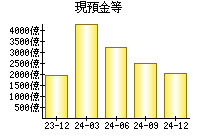 現預金等