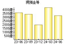 現預金等