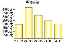 現預金等